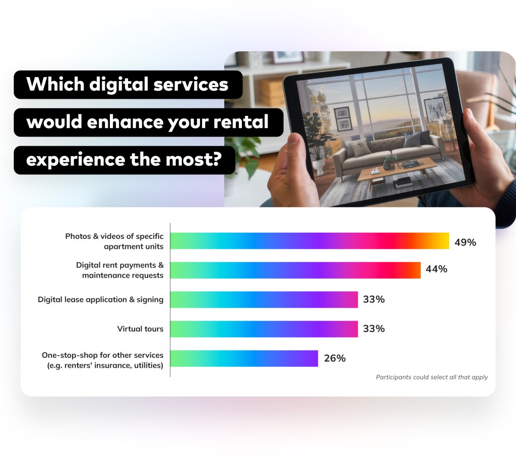 data from the Rent Your Happy Place Survey on RentCafe.com showing which digital services renters want