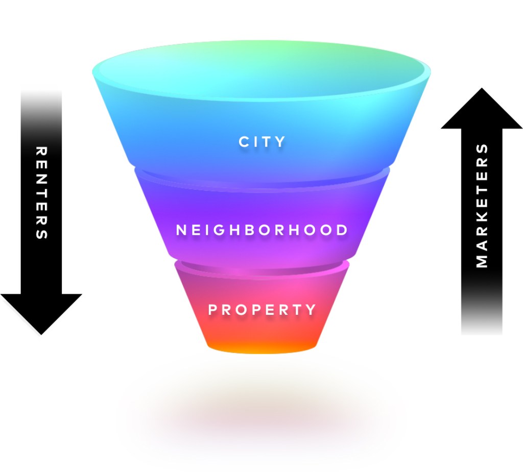 graphic of the marketing funnel showing three levels and the contrast between renters and marketers 