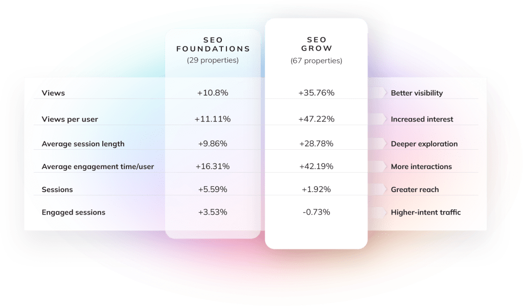chart showing engagement metrics from SEO Foundations and SEO Grow