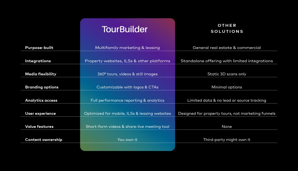 Table showing the TourBuilder competitive advantage