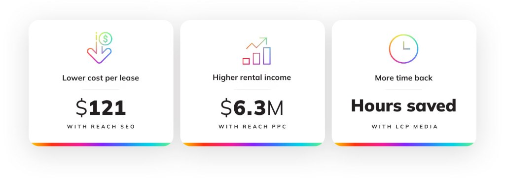 table showing Nolan Living data including cost per lease with REACH SEO, higher rental income with REACH PPC and hours saved with LCP Media
