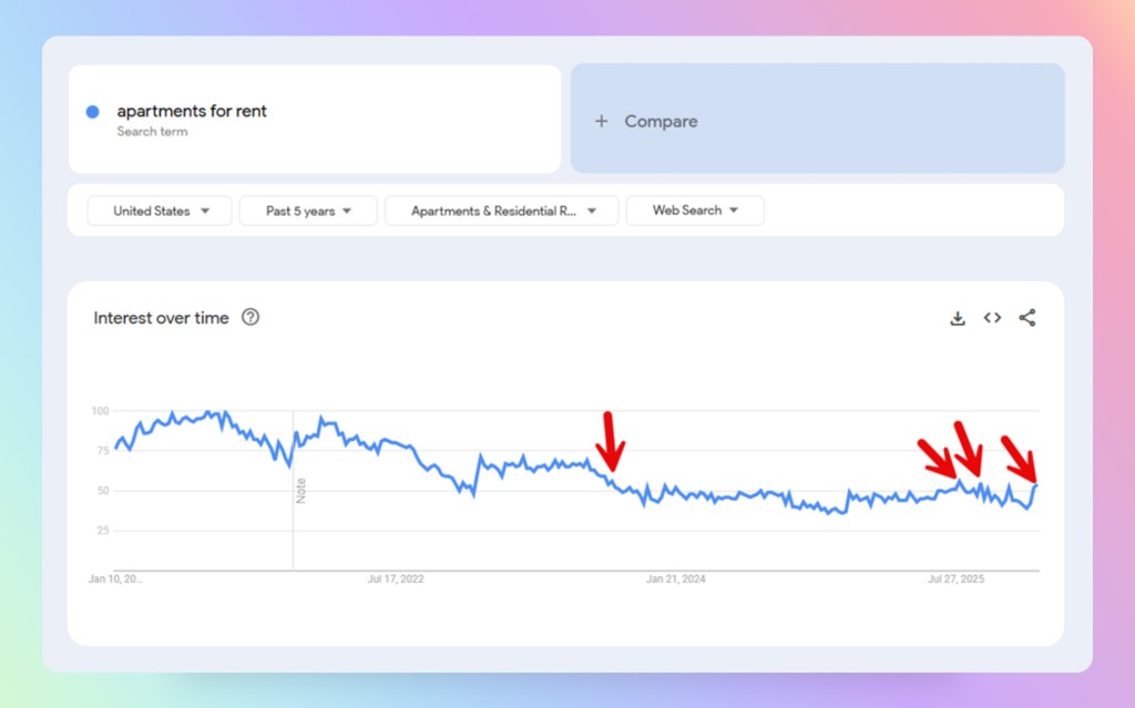 screenshot showing Google Trends data and search volume for "apartments for rent" over a five-year period