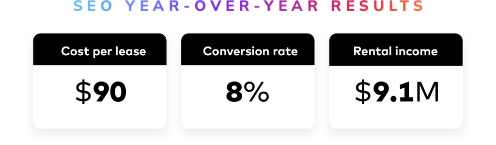 Table showing Unified Residential's SEO year-over-year results including cost per lease, conversion rate and rental income