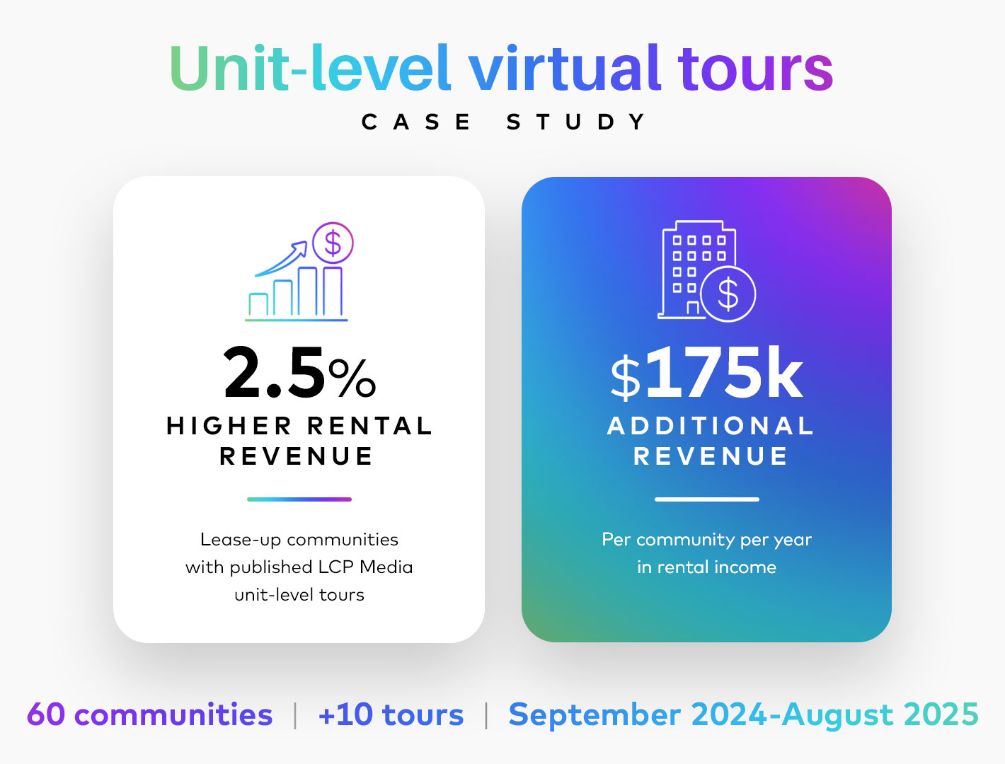 Virtual tour data showing the impact of unit-level tours on rent revenue