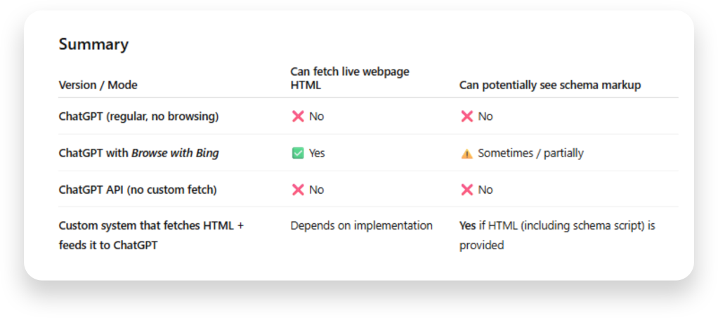 A screenshot of a ChatGPT AI-powered answer about ChatGPT not looking at schema markup during an apartment website audit