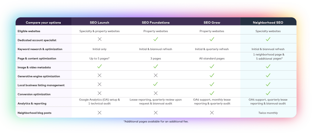 Comparison table depicting four levels of apartment SEO packages from REACH by RentCafe 