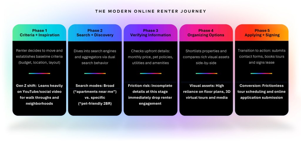 Graphic showing the 5 phases of the modern online renter journey