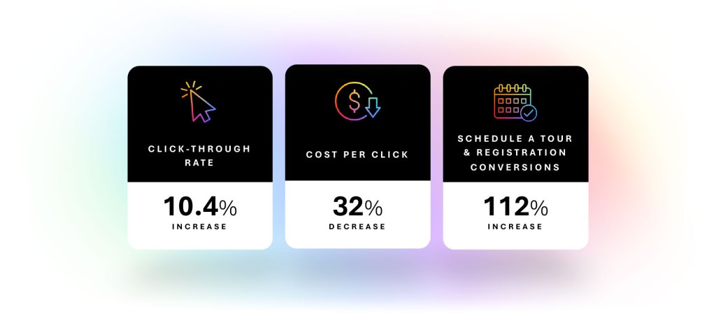 REACH by RentCafe results testing Google AI Max on property ads showed a 10.4% increase in click-through rate, a 32% decrease in cost per click and 112% increase in high-intent conversions