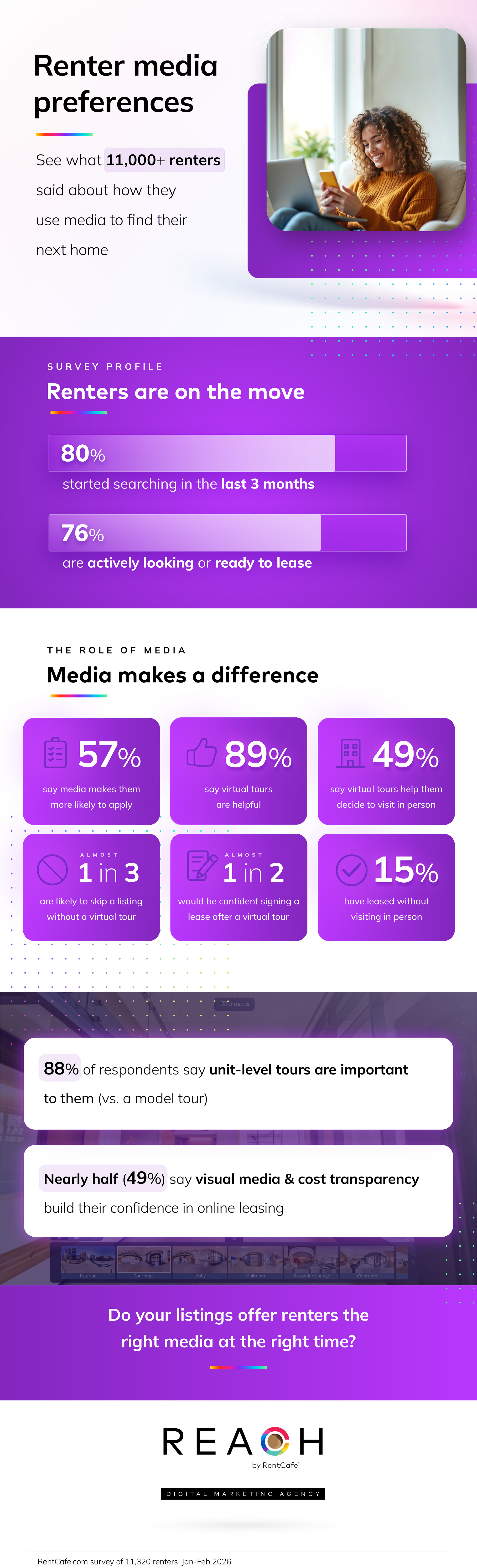 Renter media preferences infographic: See what 11,000+ renters said about how they use media to find their next home